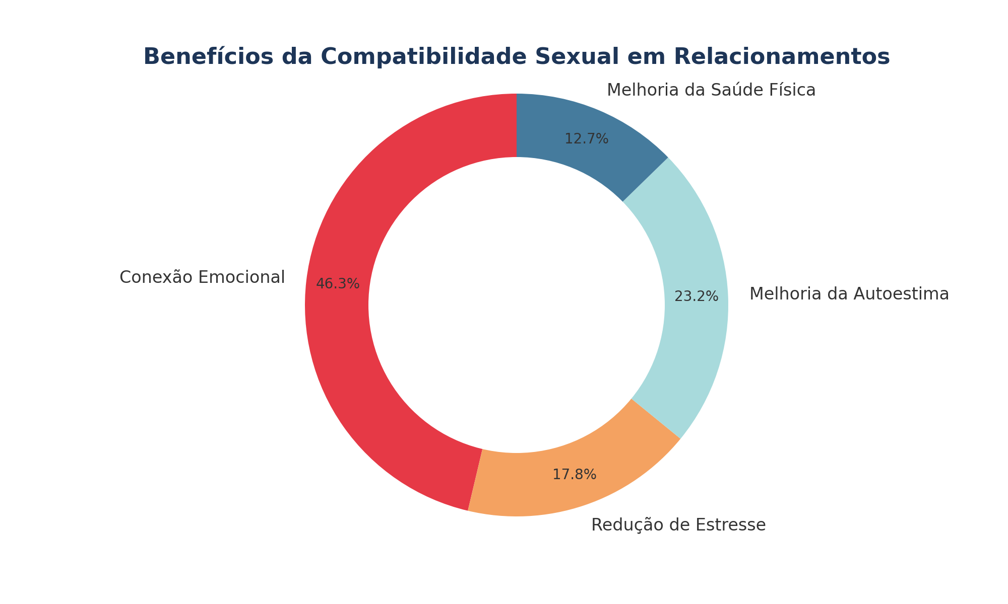 O Papel da Compatibilidade Sexual nos Relacionamentos - Namoro-Brasil